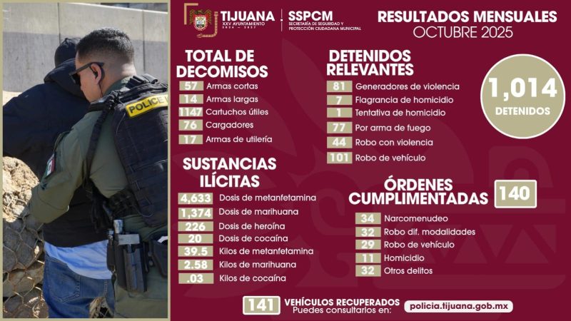Avanza SSPCM con más de mil detenciones y diversos decomisos de sustancias prohibidas