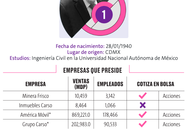 Los 5 integrantes de la familia Slim que lideran el ranking de Los 100 empresarios más importantes de México