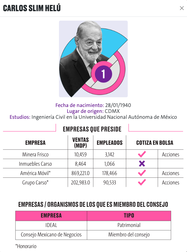 Los 5 integrantes de la familia Slim que lideran el ranking de Los 100 empresarios más importantes de México