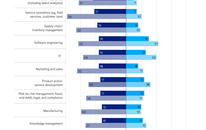 Estos sectores son los más afectados por la IA en 2025 y los trabajos que más contrataron por dominarla
