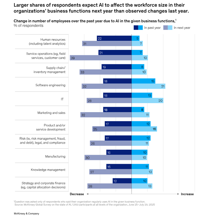 Estos sectores son los más afectados por la IA en 2025 y los trabajos que más contrataron por dominarla