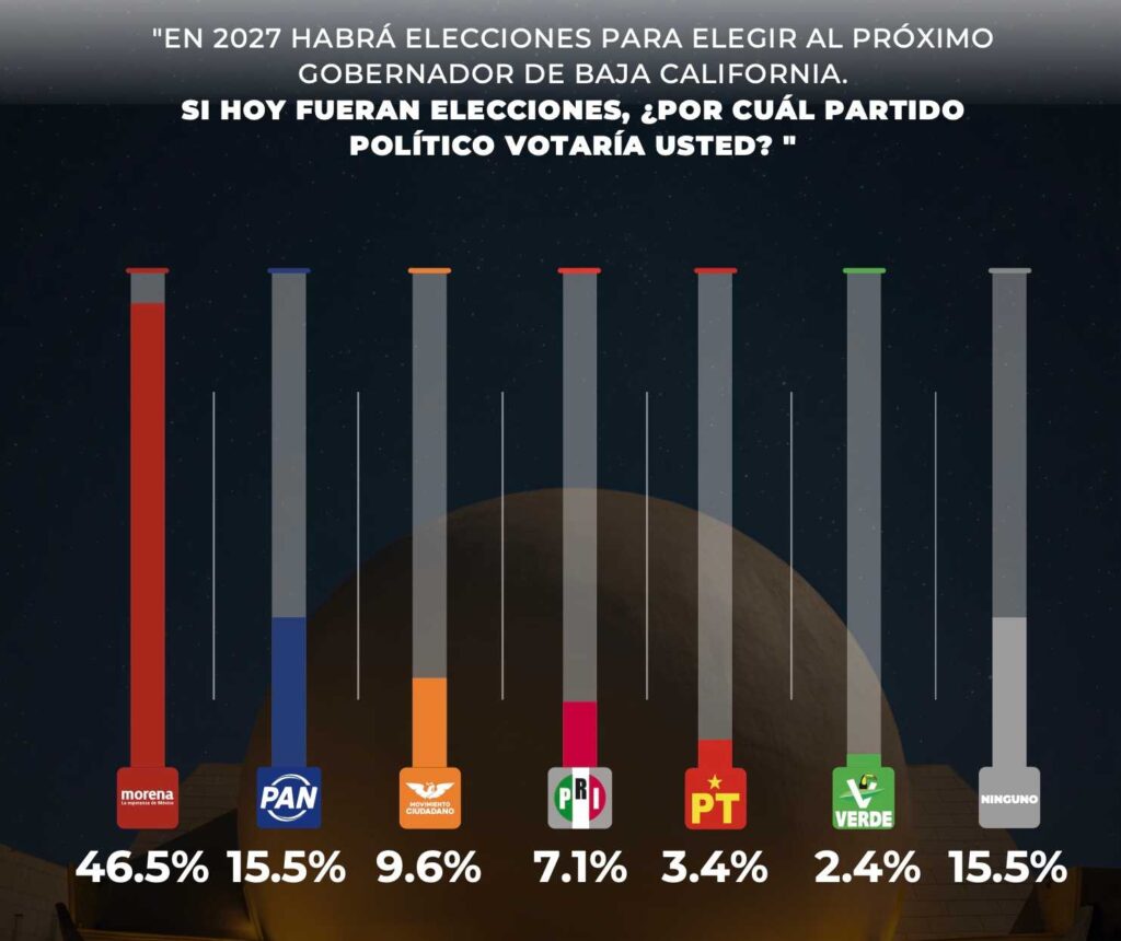 Entre Julieta, Burgeño y Alfredo está la candidatura de Morena al gobierno de BC