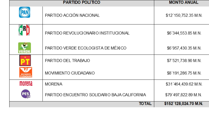 Aprueba Consejo General del IEEBC Presupuesto de Egresos para el 2026