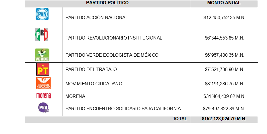 Aprueba Consejo General del IEEBC Presupuesto de Egresos para el 2026