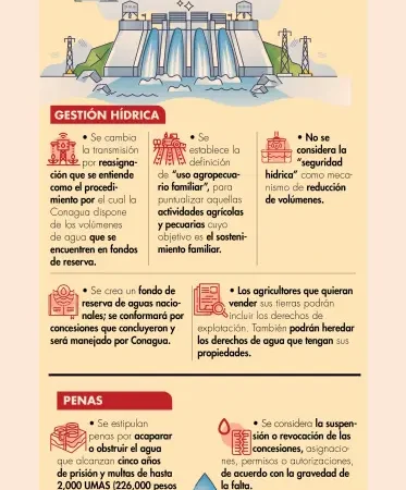 Prevén 50 cambios a leyes de agua enviadas por el Ejecutivo federal