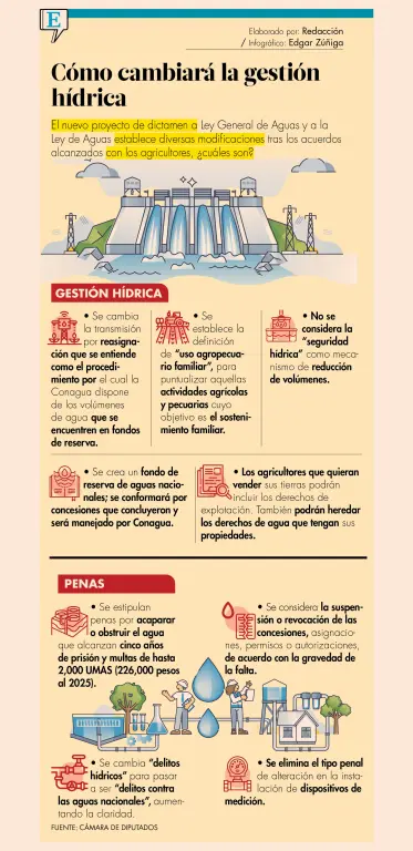 Prevén 50 cambios a leyes de agua enviadas por el Ejecutivo federal