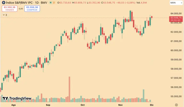 Bolsa mexicana inicia diciembre con pérdidas tras una sesión de fuerte impulso