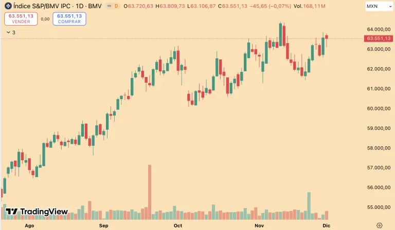 Bolsa mexicana termina la primera jornada de diciembre con una caída marginal