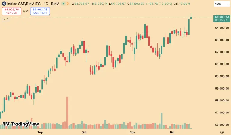 Bolsa mexicana sube a máximo histórico; las acciones de Cemex lideran las ganancias
