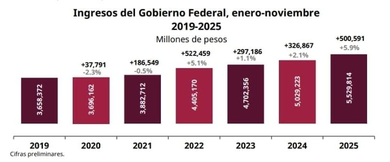 Ingresos del Gobierno Federal crecen 5.9% de enero a noviembre