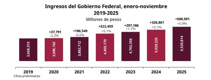 Ingresos del Gobierno Federal crecen 5.9% de enero a noviembre