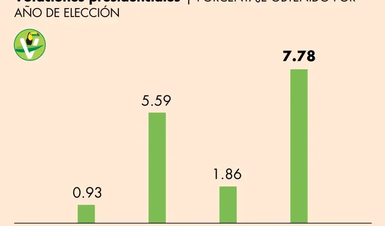 ¿Cómo se hicieron políticamente relevantes el PVEM y el PT?