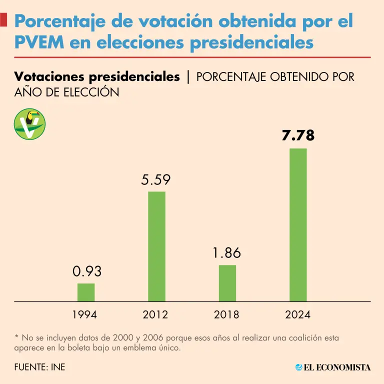 ¿Cómo se hicieron políticamente relevantes el PVEM y el PT?