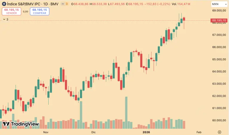 Bolsa mexicana cae, pero registra su tercera semana consecutiva con ganancias