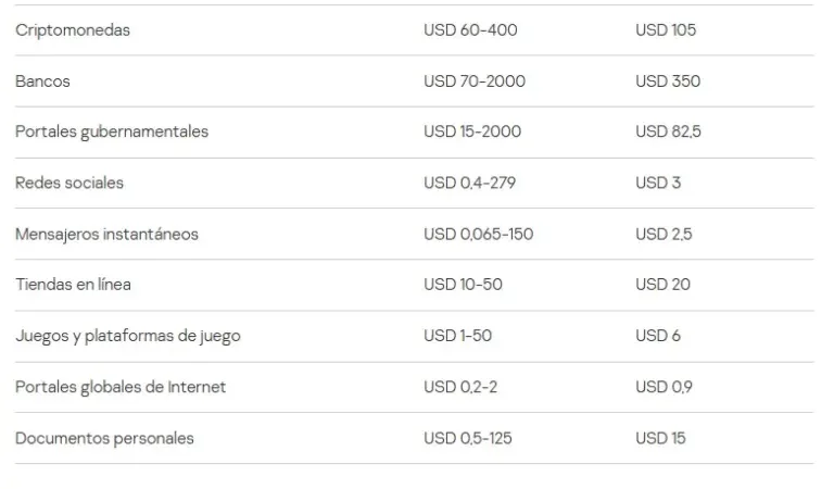 ¿Qué ocurre con los datos robados tras un ataque de phishing?