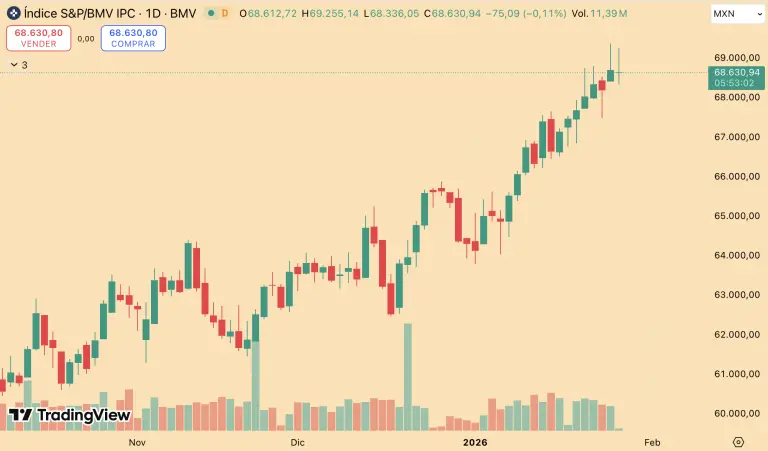 Bolsa mexicana retrocede desde la zona de máximos