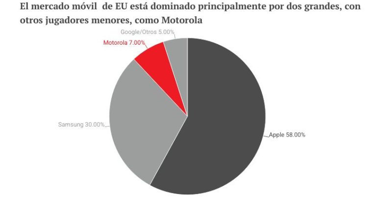 Motorola lanza un Razr Fold y un Signature, alejándose de la gama media