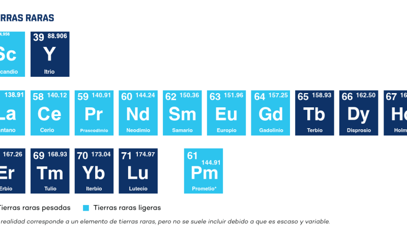 Solo pocos países dominan las tierras raras en el mundo: cuáles son y por qué importan