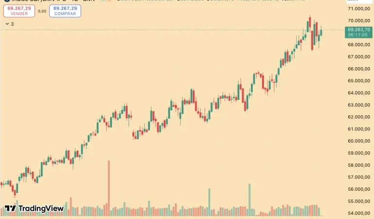 Bolsa mexicana sube por segunda jornada consecutiva y perfila semana de avance