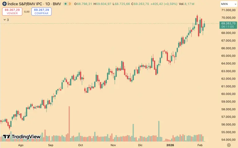 Bolsa mexicana sube por segunda jornada consecutiva y perfila semana de avance