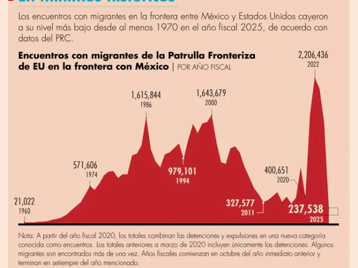 Cruces migratorios registran su menor cifra en 55 años