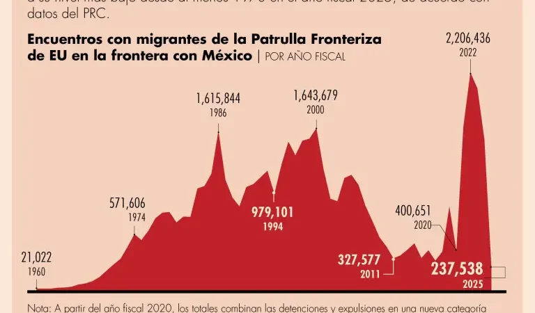 Cruces migratorios registran su menor cifra en 55 años