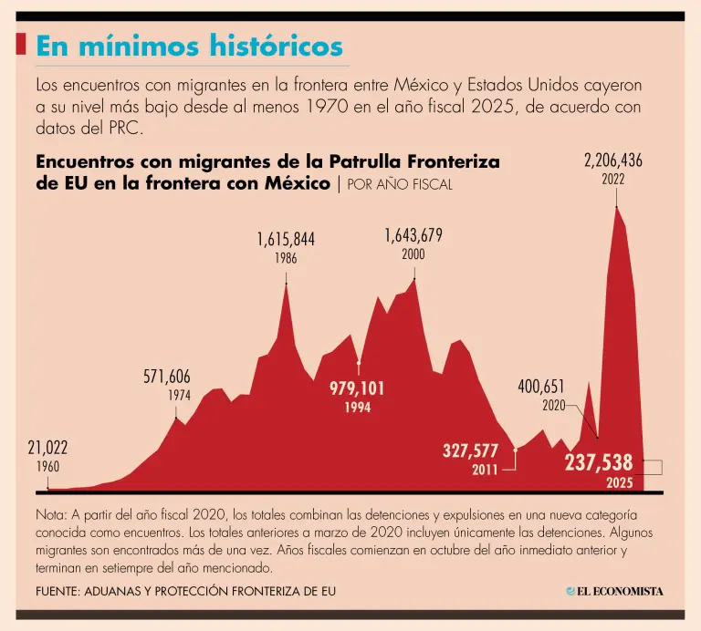 Cruces migratorios registran su menor cifra en 55 años