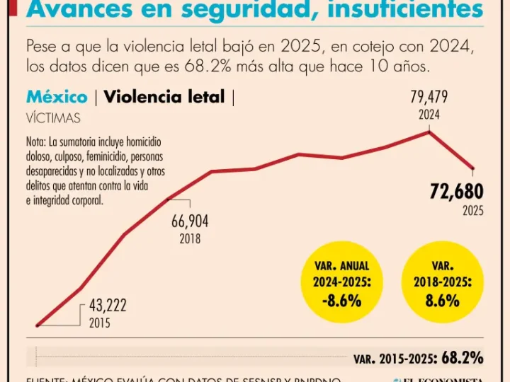 Registran alza de 68.2% en violencia letal en una década