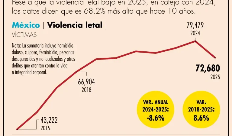 Registran alza de 68.2% en violencia letal en una década
