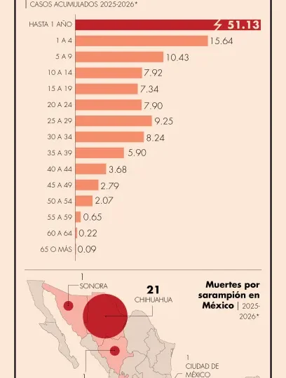 Sarampión se propaga en más de 300 municipios