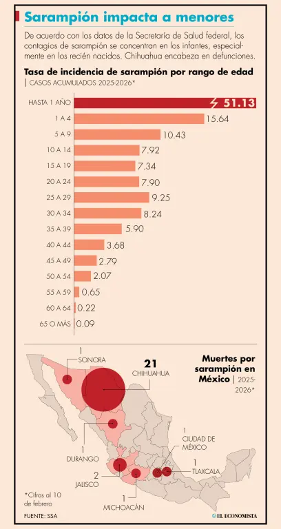 Sarampión se propaga en más de 300 municipios