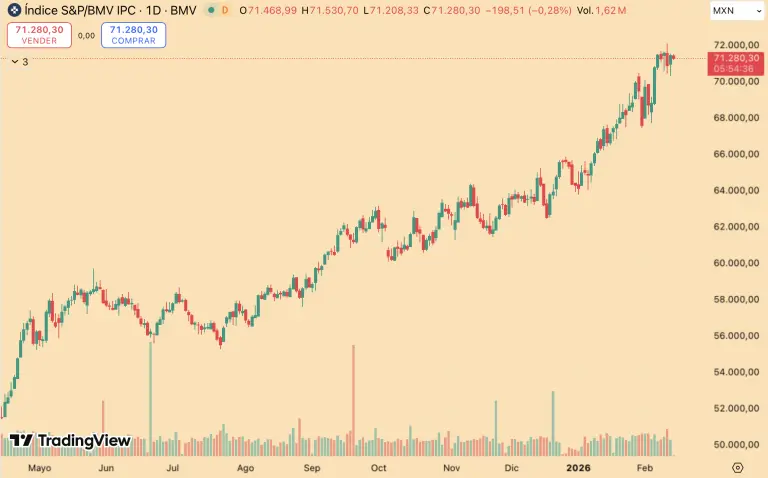 Bolsa mexicana negocia con pérdidas tras acumular dos semanas con avances