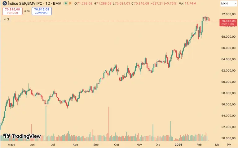 Bolsa mexicana cae por segunda sesión consecutiva; mineras lideran el descenso