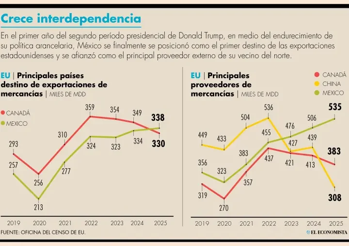 México logra superávit comercial récord con EU