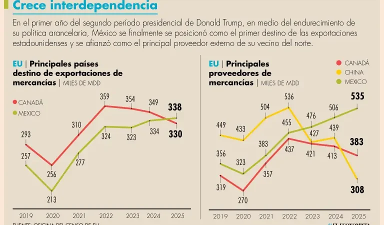 México logra superávit comercial récord con EU