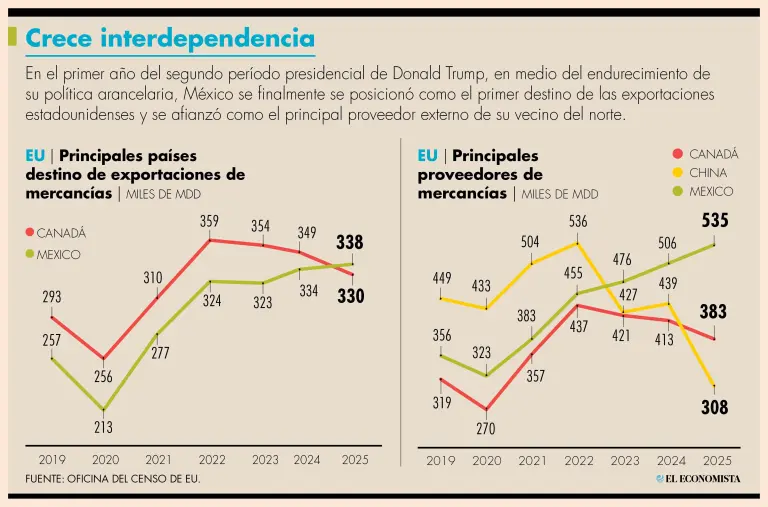 México logra superávit comercial récord con EU