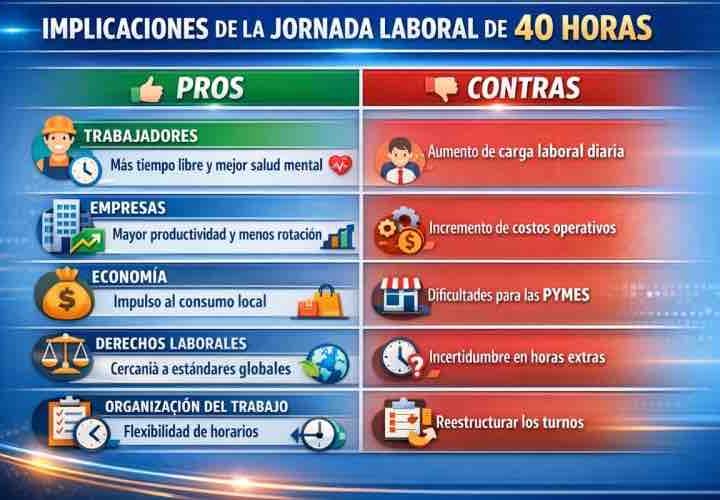 Senado aprueba reforma para reducir jornada laboral de 48 a 40 horas en México