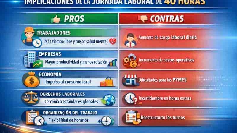 Senado aprueba reforma para reducir jornada laboral de 48 a 40 horas en México