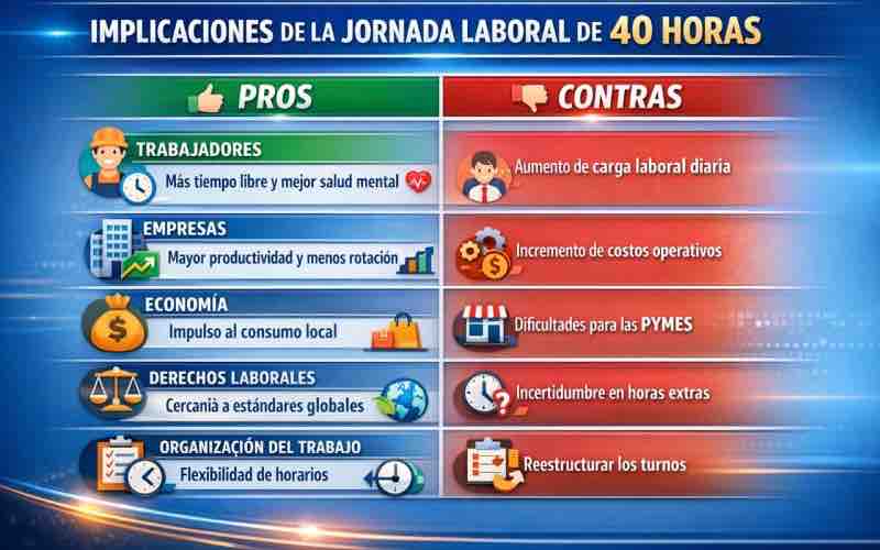 Senado aprueba reforma para reducir jornada laboral de 48 a 40 horas en México