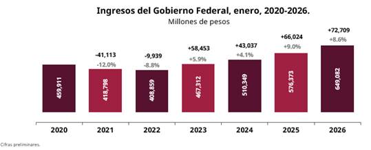 Ingresos del Gobierno Federal crecen 8.6% en enero
