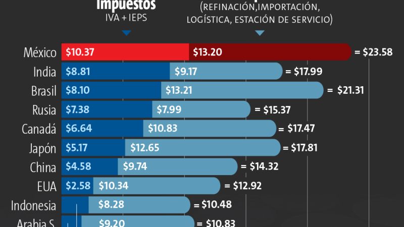 México, el país que más impuestos cobra por la gasolina entre los grandes consumidores