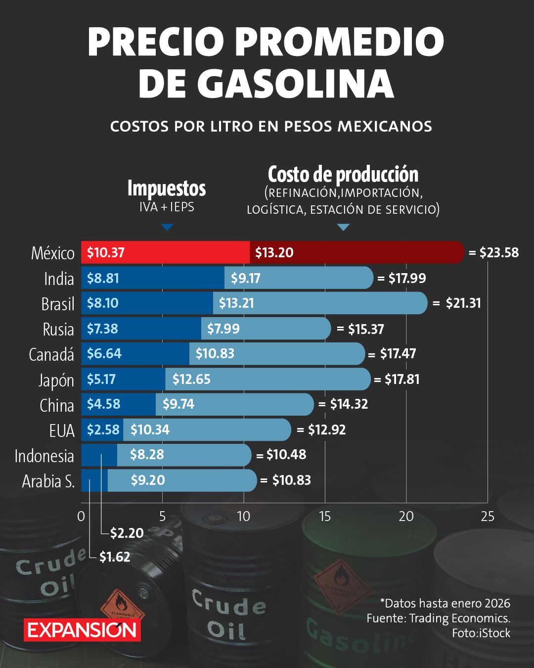 México, el país que más impuestos cobra por la gasolina entre los grandes consumidores