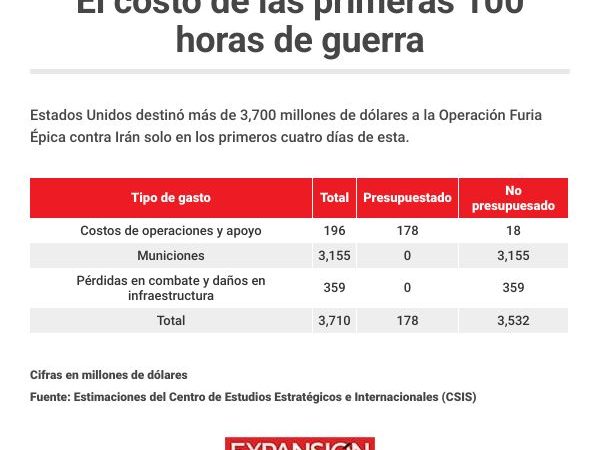 Estados Unidos desembolsa casi 900 millones de dólares cada día en su guerra contra Irán