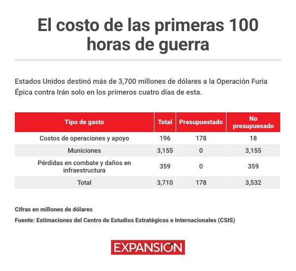 Estados Unidos desembolsa casi 900 millones de dólares cada día en su guerra contra Irán