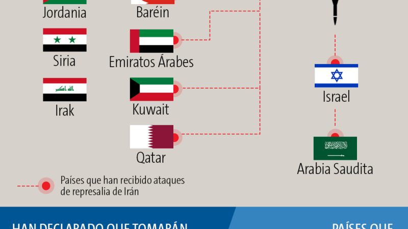 Los aliados de Irán y Estados Unidos en su nuevo conflicto